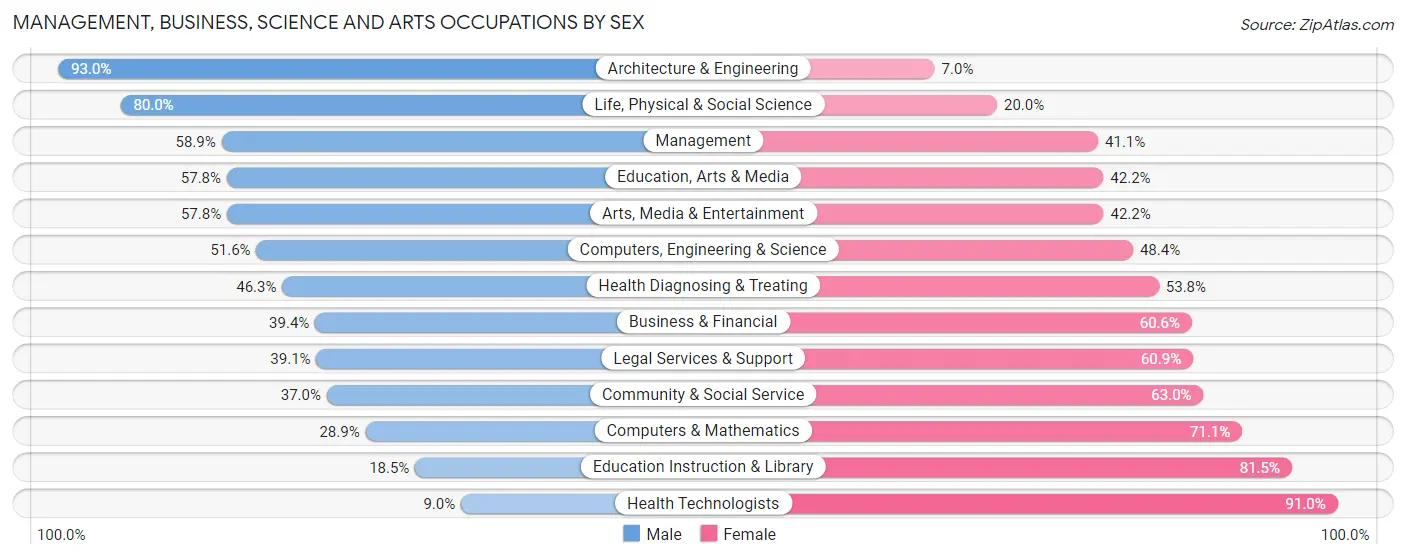 Management, Business, Science and Arts Occupations by Sex in Zip Code 73127