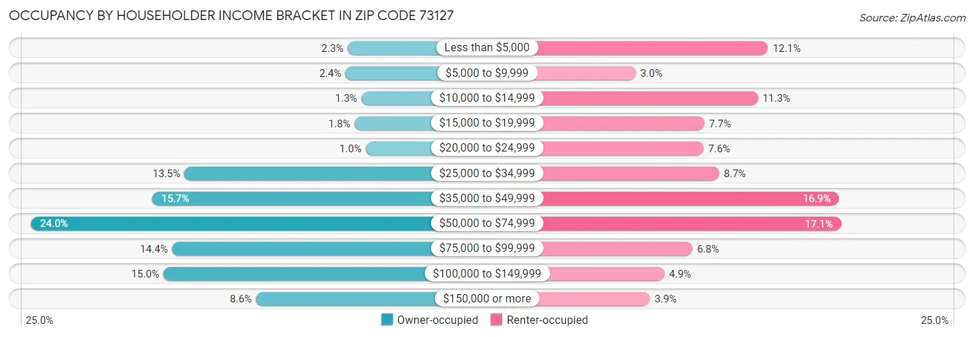 Occupancy by Householder Income Bracket in Zip Code 73127