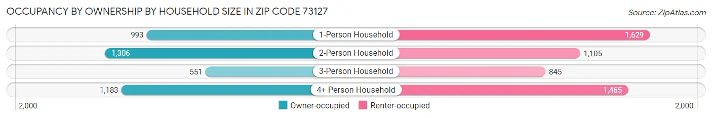Occupancy by Ownership by Household Size in Zip Code 73127