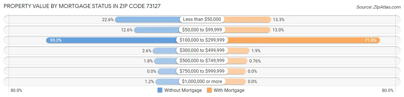 Property Value by Mortgage Status in Zip Code 73127