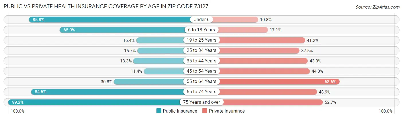 Public vs Private Health Insurance Coverage by Age in Zip Code 73127