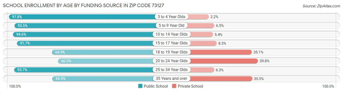 School Enrollment by Age by Funding Source in Zip Code 73127