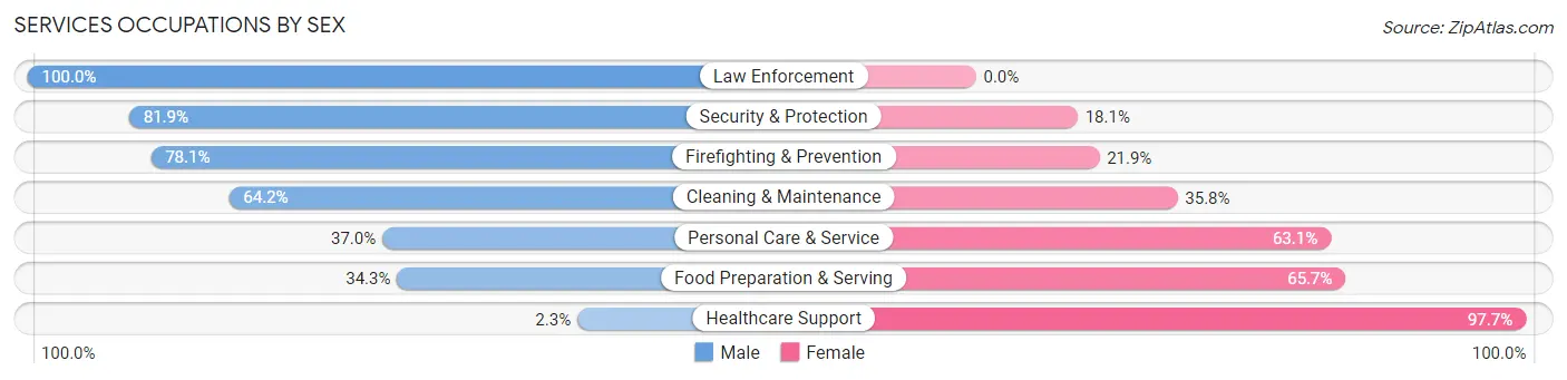 Services Occupations by Sex in Zip Code 73127