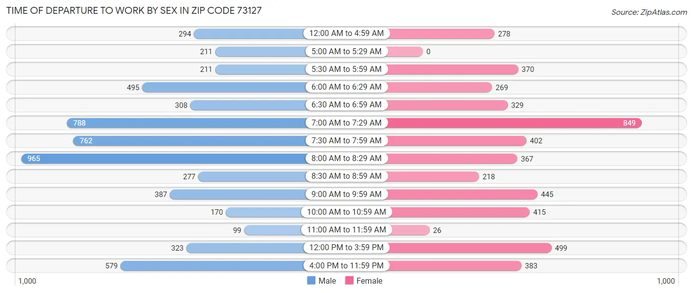 Time of Departure to Work by Sex in Zip Code 73127
