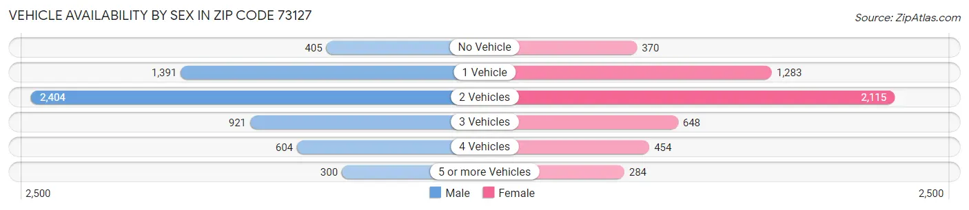 Vehicle Availability by Sex in Zip Code 73127