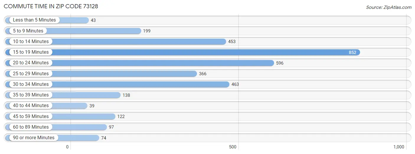 Commute Time in Zip Code 73128