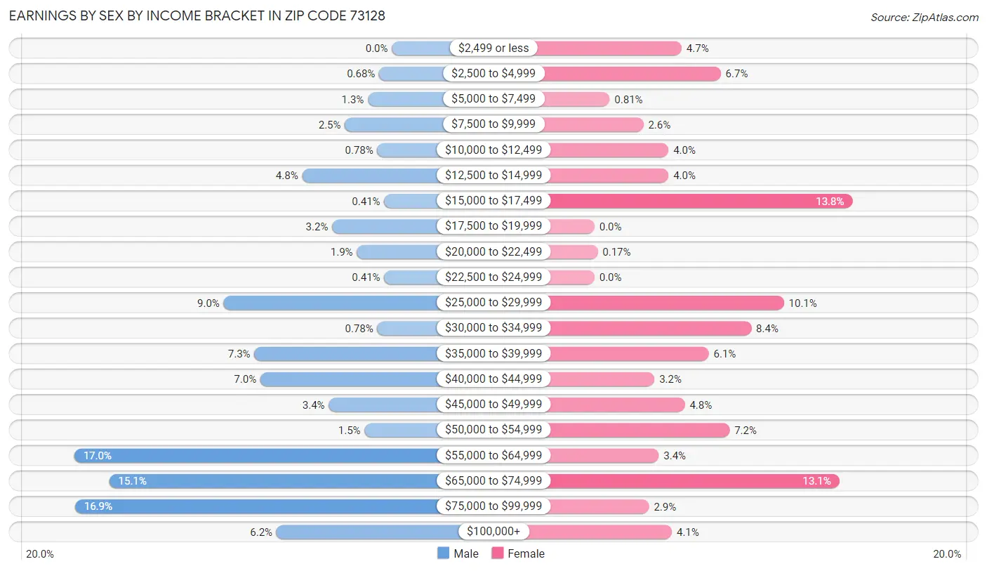 Earnings by Sex by Income Bracket in Zip Code 73128