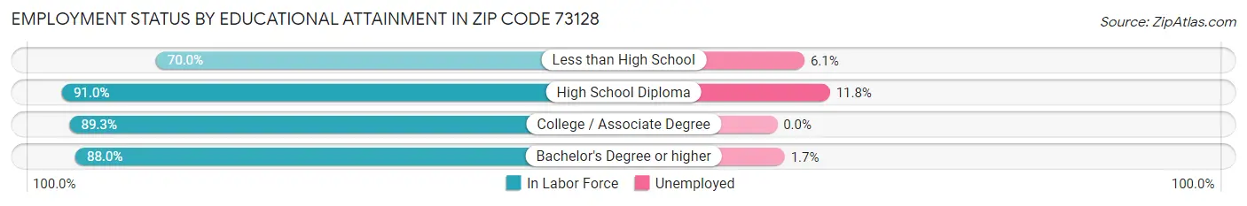 Employment Status by Educational Attainment in Zip Code 73128