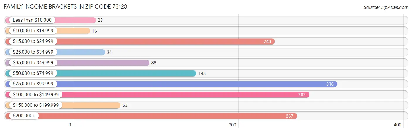 Family Income Brackets in Zip Code 73128