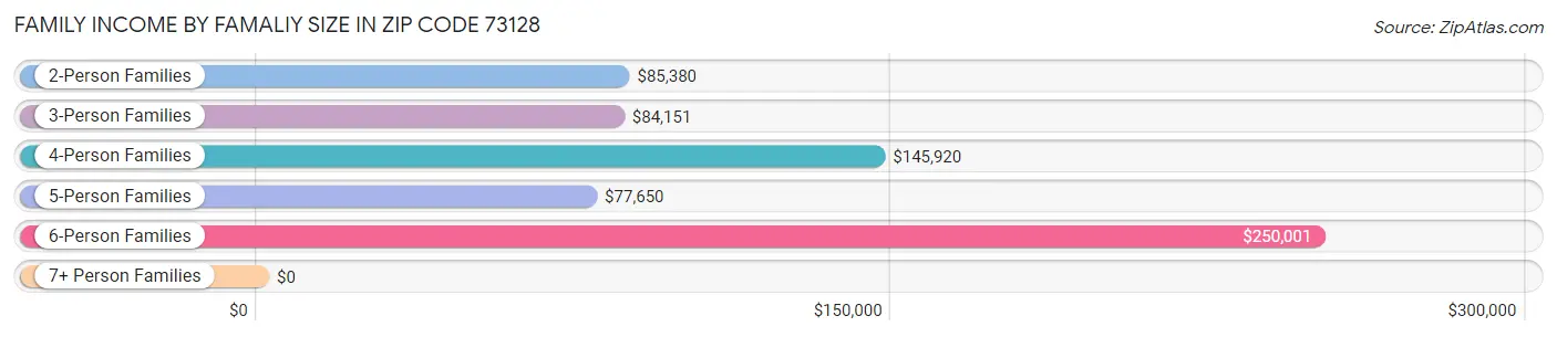 Family Income by Famaliy Size in Zip Code 73128