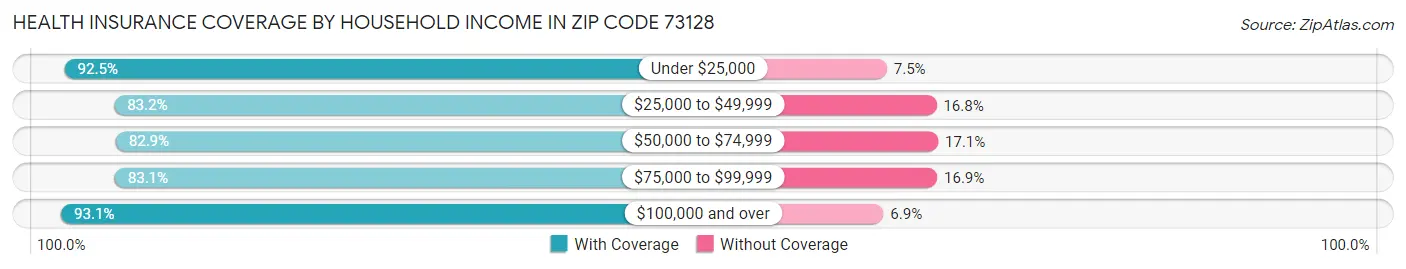 Health Insurance Coverage by Household Income in Zip Code 73128