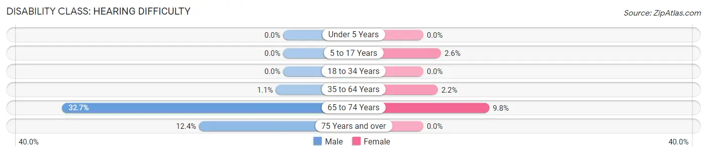 Disability in Zip Code 73128: <span>Hearing Difficulty</span>