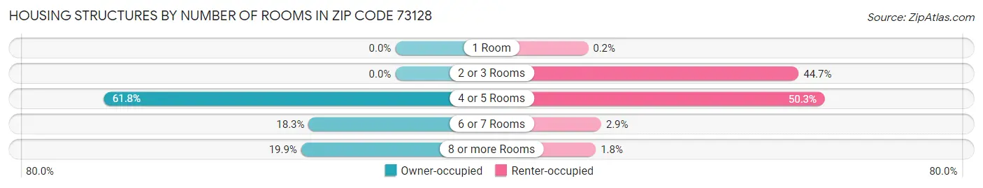 Housing Structures by Number of Rooms in Zip Code 73128