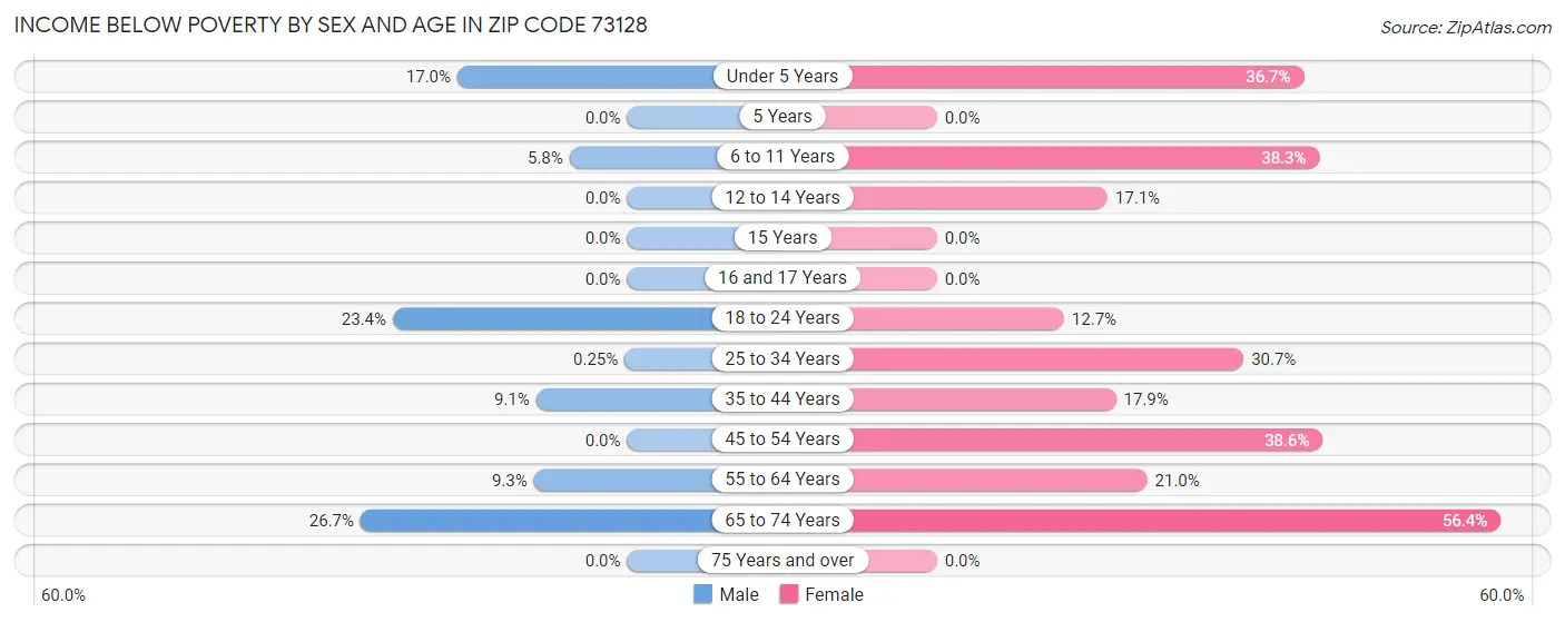 Income Below Poverty by Sex and Age in Zip Code 73128