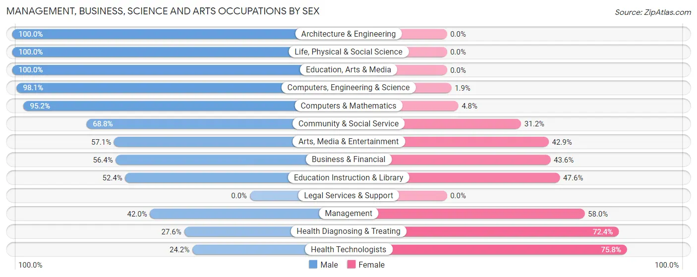 Management, Business, Science and Arts Occupations by Sex in Zip Code 73128