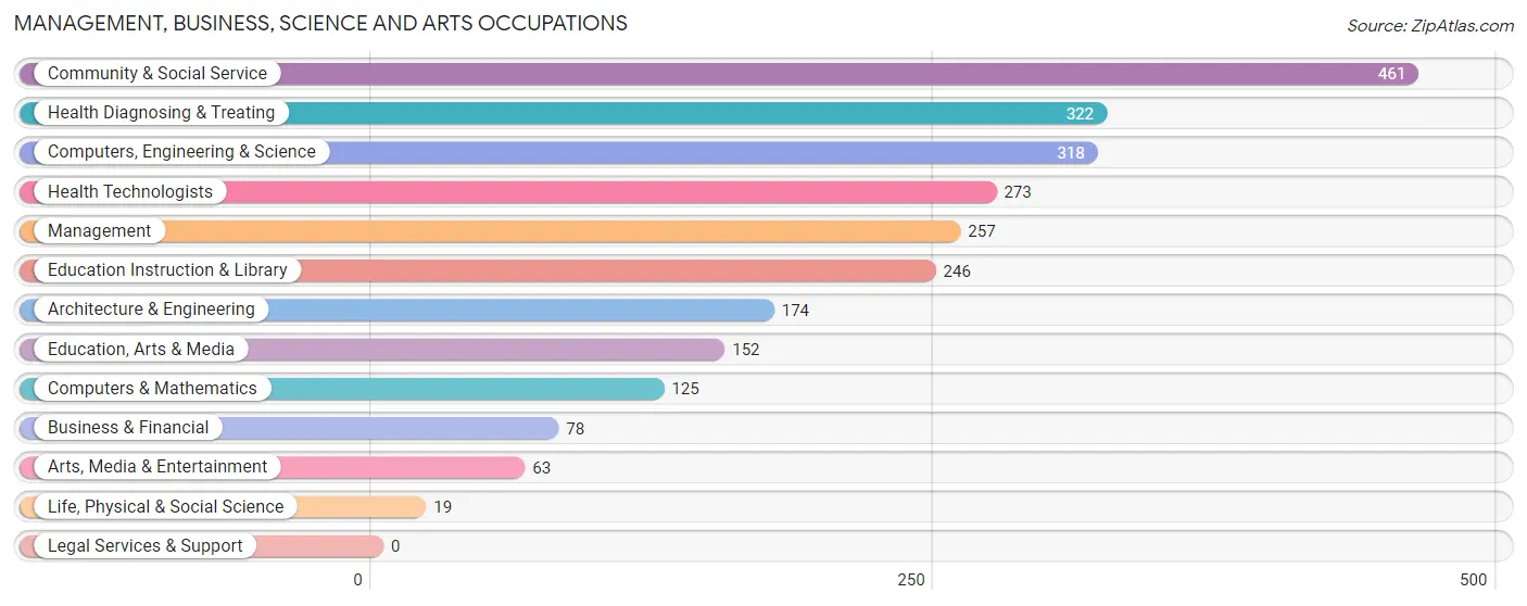 Management, Business, Science and Arts Occupations in Zip Code 73128