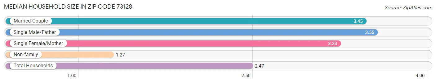 Median Household Size in Zip Code 73128