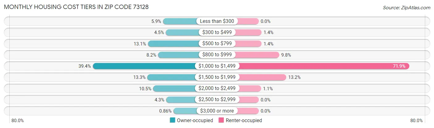 Monthly Housing Cost Tiers in Zip Code 73128