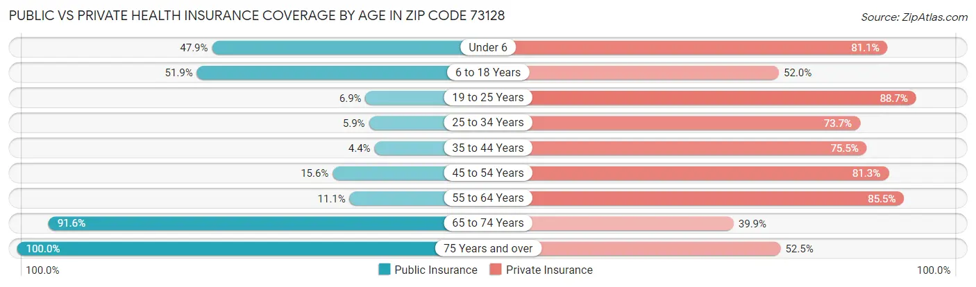 Public vs Private Health Insurance Coverage by Age in Zip Code 73128