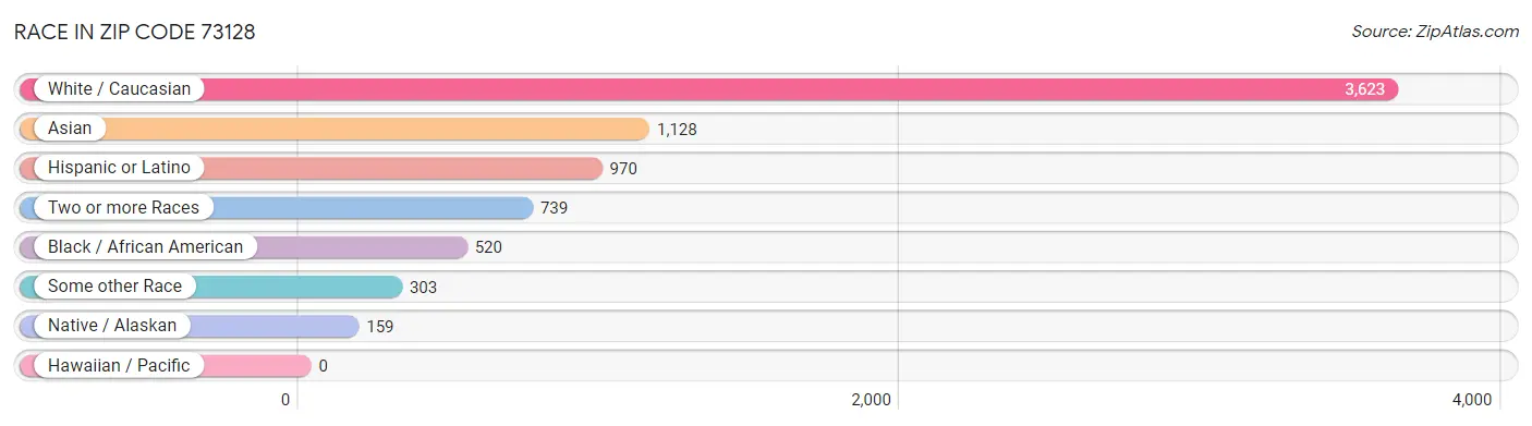 Race in Zip Code 73128