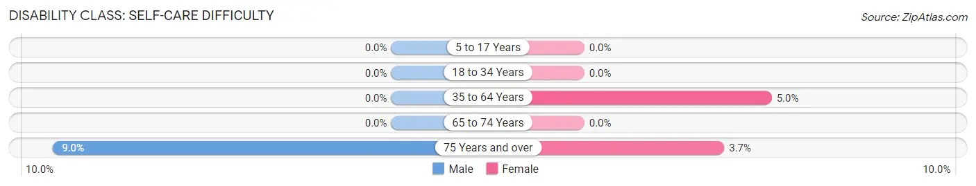 Disability in Zip Code 73128: <span>Self-Care Difficulty</span>