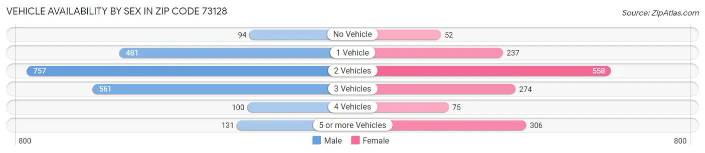 Vehicle Availability by Sex in Zip Code 73128
