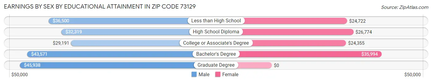 Earnings by Sex by Educational Attainment in Zip Code 73129