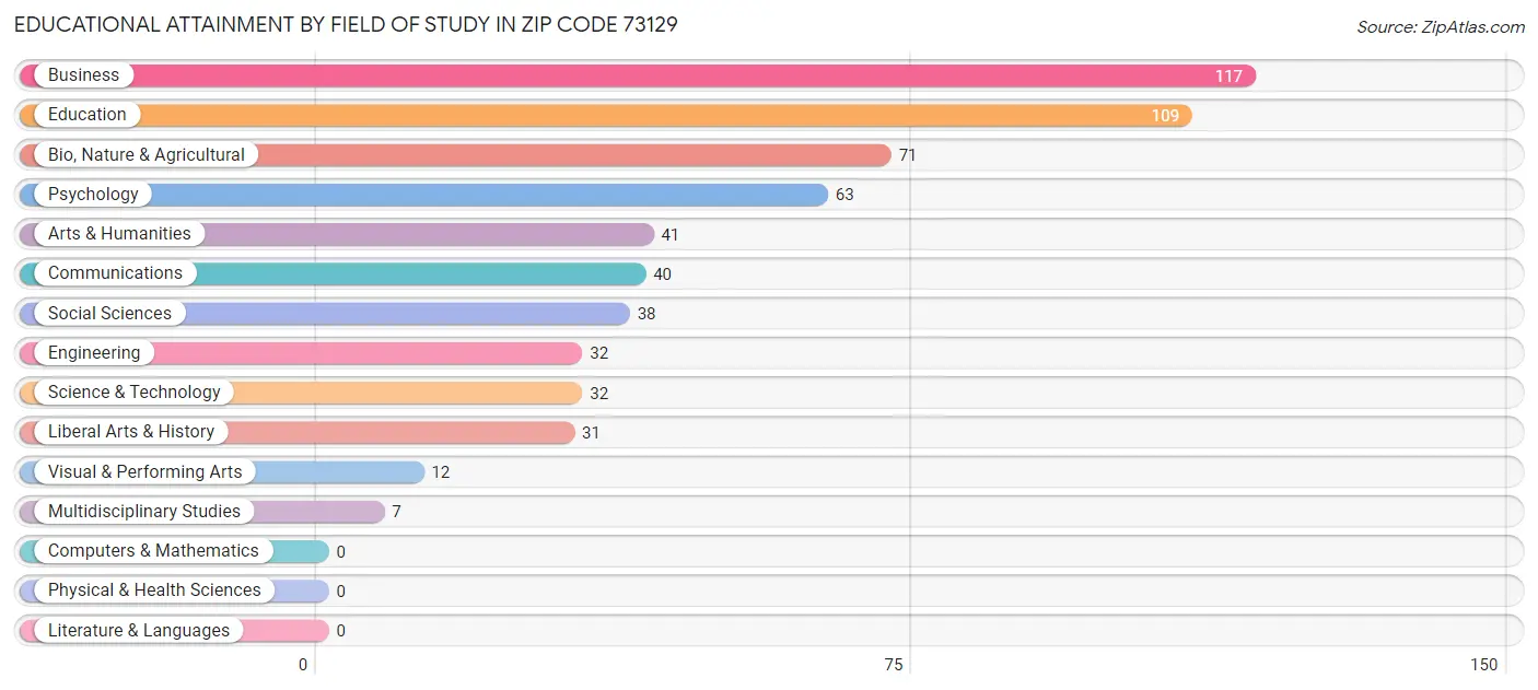 Educational Attainment by Field of Study in Zip Code 73129