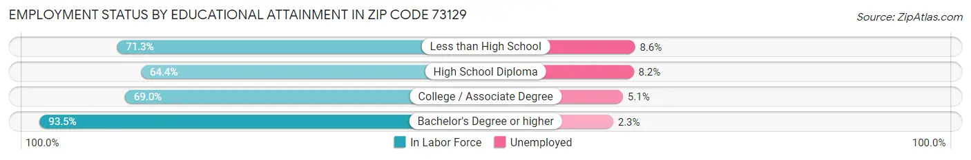 Employment Status by Educational Attainment in Zip Code 73129