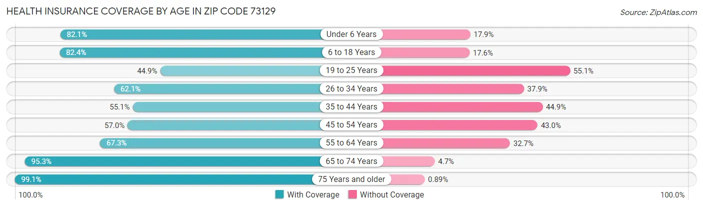 Health Insurance Coverage by Age in Zip Code 73129