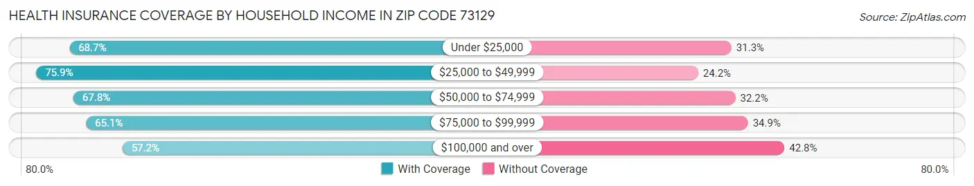 Health Insurance Coverage by Household Income in Zip Code 73129