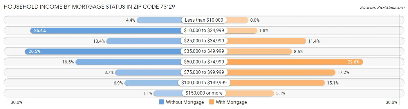 Household Income by Mortgage Status in Zip Code 73129
