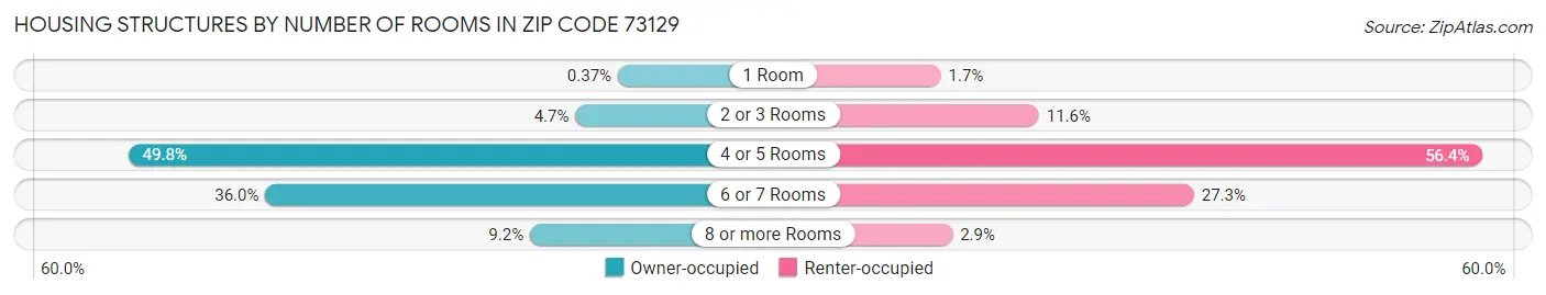 Housing Structures by Number of Rooms in Zip Code 73129