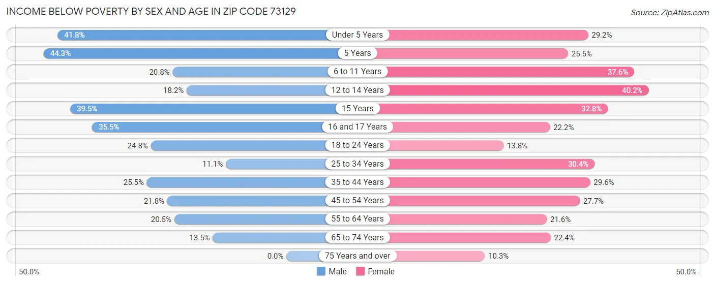 Income Below Poverty by Sex and Age in Zip Code 73129