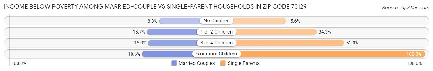 Income Below Poverty Among Married-Couple vs Single-Parent Households in Zip Code 73129