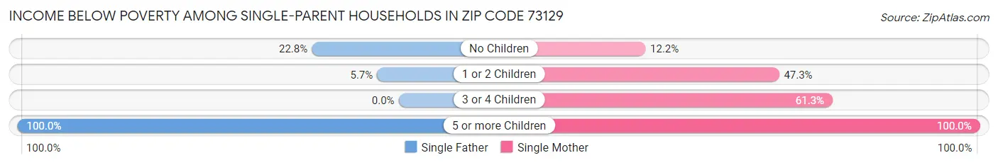 Income Below Poverty Among Single-Parent Households in Zip Code 73129