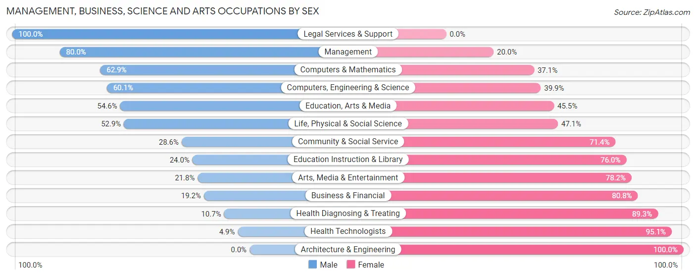 Management, Business, Science and Arts Occupations by Sex in Zip Code 73129