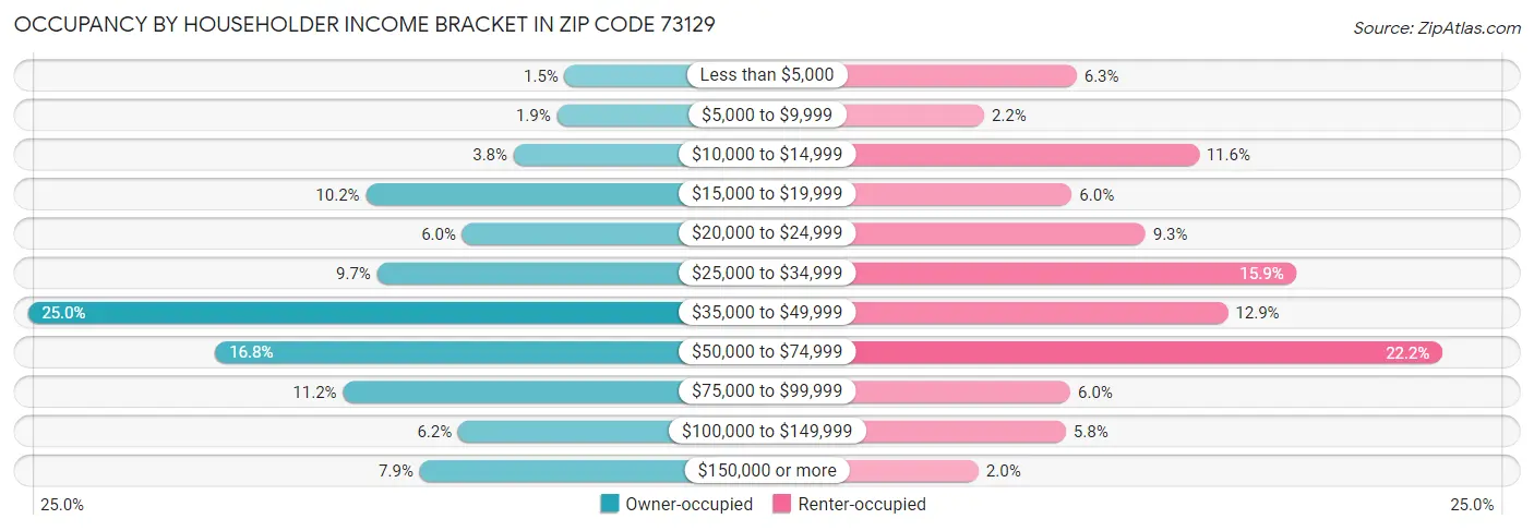 Occupancy by Householder Income Bracket in Zip Code 73129
