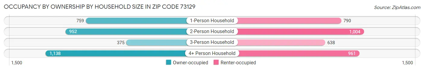 Occupancy by Ownership by Household Size in Zip Code 73129