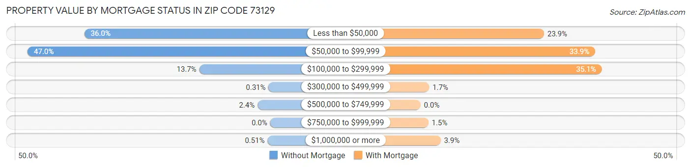 Property Value by Mortgage Status in Zip Code 73129