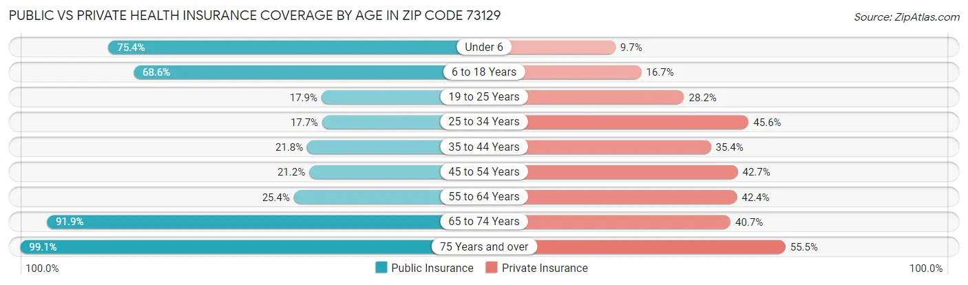 Public vs Private Health Insurance Coverage by Age in Zip Code 73129