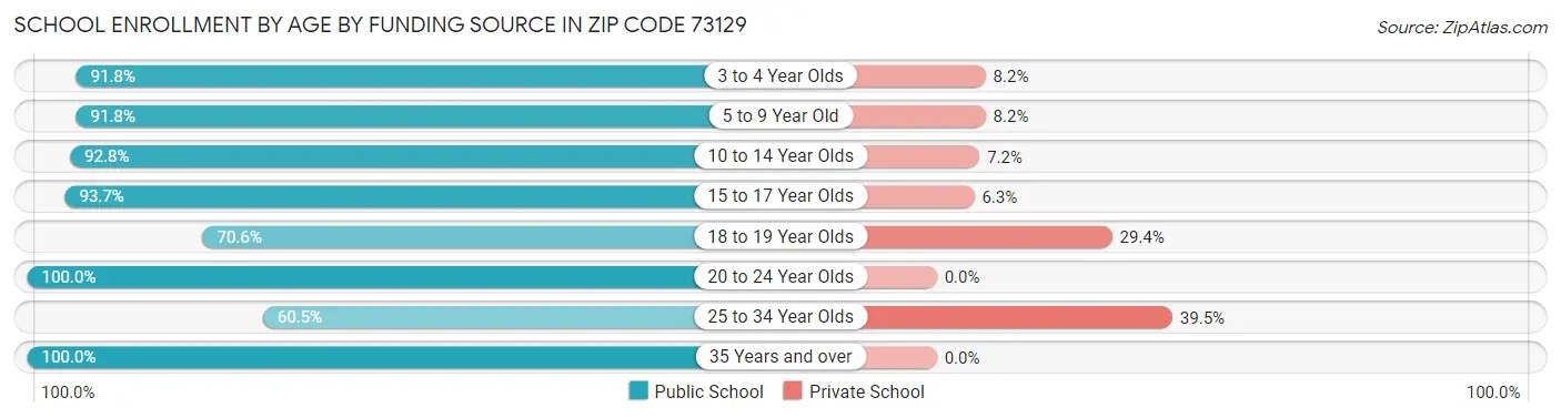 School Enrollment by Age by Funding Source in Zip Code 73129