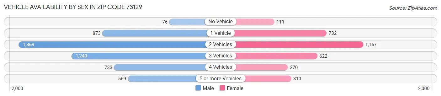 Vehicle Availability by Sex in Zip Code 73129