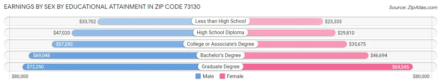 Earnings by Sex by Educational Attainment in Zip Code 73130