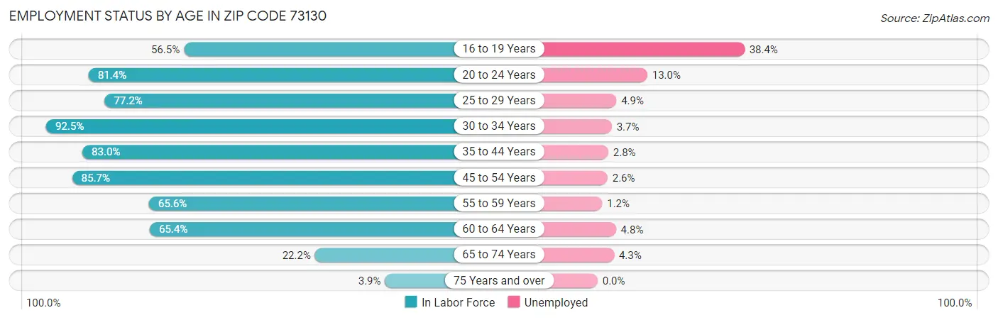Employment Status by Age in Zip Code 73130