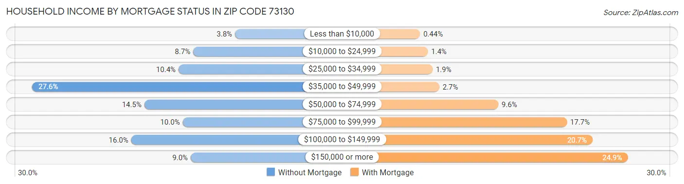 Household Income by Mortgage Status in Zip Code 73130