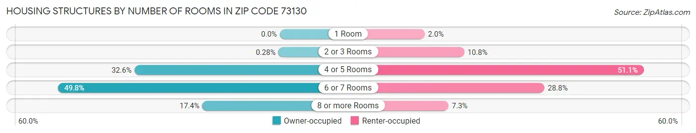Housing Structures by Number of Rooms in Zip Code 73130