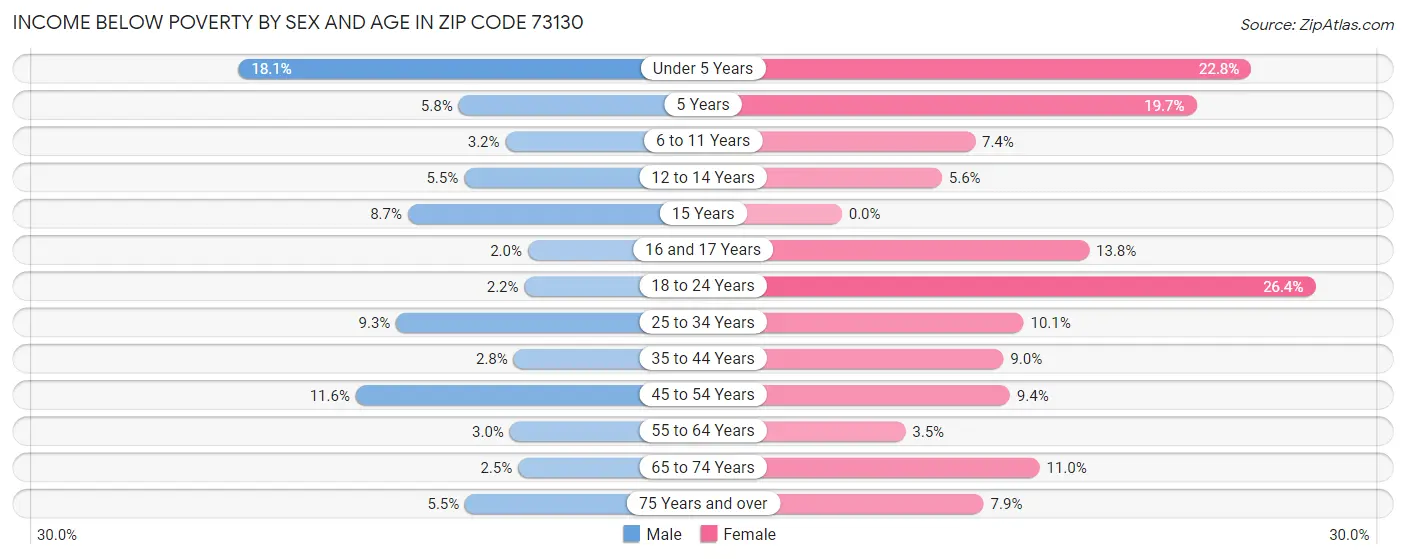 Income Below Poverty by Sex and Age in Zip Code 73130