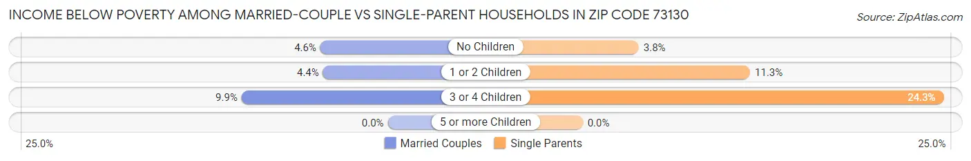 Income Below Poverty Among Married-Couple vs Single-Parent Households in Zip Code 73130