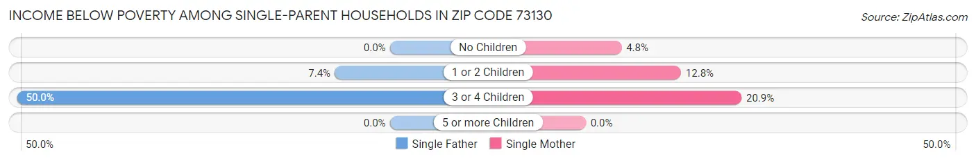 Income Below Poverty Among Single-Parent Households in Zip Code 73130
